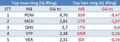 Khối ngoại tiếp tục mua ròng, Vn-Index áp sát mốc 960 điểm trong phiên 4/12 - Ảnh 3.