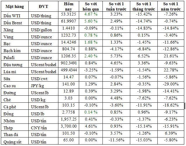 Thị trường ngày 4/12: Giá dầu tăng gần 4%, thép tăng 7%, vàng cao nhất 3 tuần - Ảnh 1.