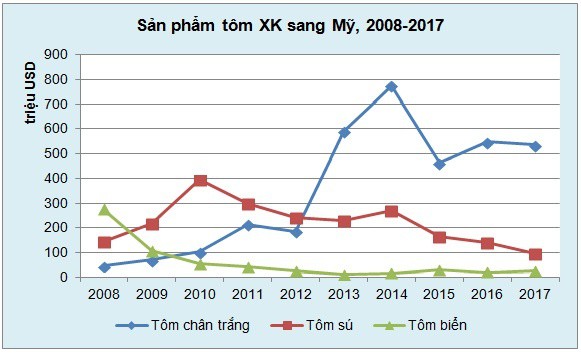 Mỹ là thị trường nhập khẩu tôm chân trắng lớn nhất của Việt Nam - Ảnh 1.
