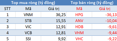 Phiên 5/12: Khối ngoại chấm dứt chuỗi 8 phiên mua ròng liên tiếp, tập trung “xả hàng” HPG, PVS - Ảnh 1.