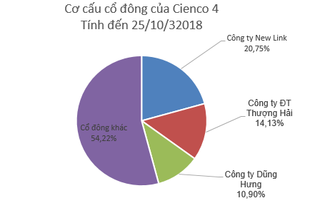 Cienco4 chào sàn Upcom ngày 10/12 với giá tham chiếu 14.000 đồng - Ảnh 1.