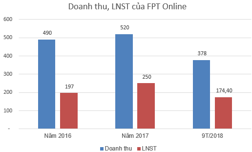 FPT Online - công ty vận hành báo điện tử Vnexpress - lên sàn Upcom với giá tham chiếu 110.000 đồng/cp - Ảnh 2.