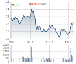 Vietcombank vừa bán xong 23,7 triệu cổ phiếu MBB và 35 triệu cổ phiếu EIB - Ảnh 1.