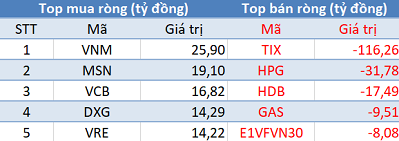 Phiên 6/12: Khối ngoại bán ròng gần 125 tỷ đồng, Pyn Elite Fund thoái vốn khỏi TIX - Ảnh 1.