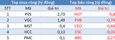 Phiên 6/12: Khối ngoại bán ròng gần 125 tỷ đồng, Pyn Elite Fund thoái vốn khỏi TIX - Ảnh 2.