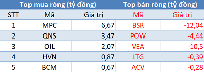 Phiên 6/12: Khối ngoại bán ròng gần 125 tỷ đồng, Pyn Elite Fund thoái vốn khỏi TIX - Ảnh 3.