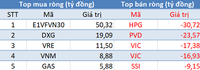 Thị trường hồi phục, khối ngoại bán ròng trong phiên giao dịch cuối tuần - Ảnh 1.