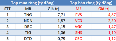 Thị trường hồi phục, khối ngoại bán ròng trong phiên giao dịch cuối tuần - Ảnh 2.