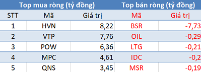 Thị trường hồi phục, khối ngoại bán ròng trong phiên giao dịch cuối tuần - Ảnh 3.