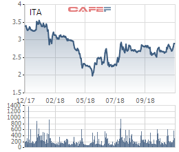Trưởng BKS Tân Tạo muốn bán bớt 1,55 triệu cổ phiếu ITA - Ảnh 1.