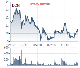 Đạm Cà Mau ước vượt 23% kế hoạch doanh thu năm 2018 - Ảnh 1.