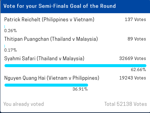 Đang diễn ra cuộc bình chọn bàn thắng đẹp nhất bán kết AFF Cup 2018: Quang Hải gặp đối thủ quá lớn - Ảnh 1.