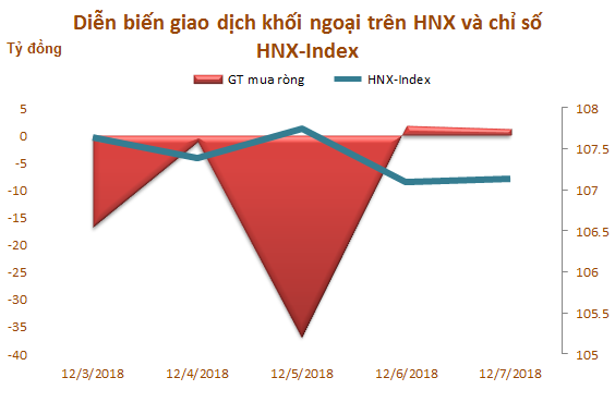 Tuần 3-7/12: Khối ngoại mua ròng 76 tỷ đồng, bất ngờ mua mạnh CCQ ETF - Ảnh 3.