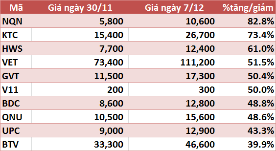 10 cổ phiếu tăng/giảm mạnh nhất tuần: Nhóm ngân hàng dẫn dắt thị trường - Ảnh 5.