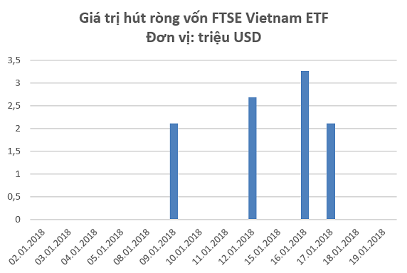 TTCK Việt Nam bùng nổ, V.N.M ETF và FTSE Vietnam ETF thu hút ròng hơn 50 triệu USD chỉ trong 3 tuần đầu năm - Ảnh 2.