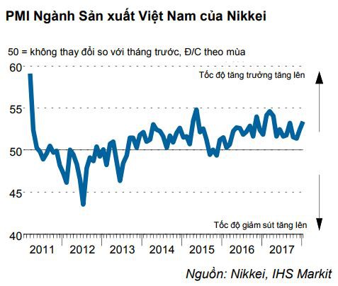 Sản xuất thuận lợi, PMI đạt mức cao nhất trong 9 tháng  - Ảnh 1.