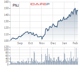 Dragon Capital vừa chi hơn 841 tỷ đồng nâng tỷ lệ sở hữu PNJ lên 10,5% - Ảnh 1.