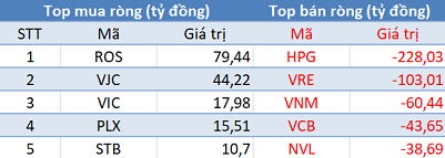 Bất chấp khối ngoại bán ròng hơn 450 tỷ đồng, VnIndex vẫn tăng gần 40 điểm trong phiên 12/2 - Ảnh 1.