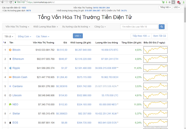 Coinmarketcap - website chuyên về giá tiền ảo uy tín và lớn nhất thế giới vừa cập nhật Tiếng Việt là một ngôn ngữ chính của trang web - Ảnh 1.