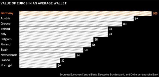 Người Đức và câu chuyện đam mê với tiền mặt - Ảnh 1.
