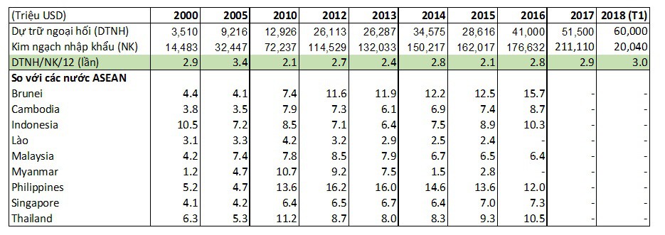Dự trữ ngoại hối kỷ lục gần 60 tỷ USD: Cao nhưng vẫn thấp - Ảnh 1. Dự trữ ngoại hối kỷ lục gần 60 tỷ USD: Cao nhưng vẫn thấp - Ảnh 1.