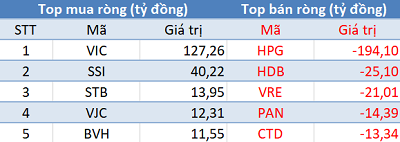 Bất chấp khối ngoai bán ròng, VnIndex vẫn tăng hơn 27 điểm trong ngày đầu năm mới - Ảnh 1.