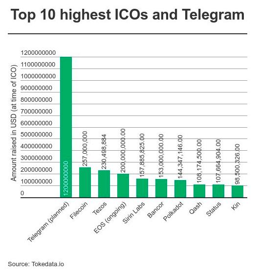 Chưa mở bán chính thức, ICO của Telegram đã thu về 850 triệu USD và trở thành thương vụ ICO lớn nhất thế giới - Ảnh 1.