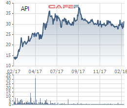 Apec Investment (API): Năm 2017 lãi cao nhất kể từ khi niêm yết - Ảnh 3.