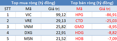 Thị trường “đỏ lửa”, khối ngoại trở lại mua ròng hơn 160 tỷ trong phiên 22/2 - Ảnh 1.