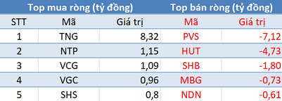 Thị trường “đỏ lửa”, khối ngoại trở lại mua ròng hơn 160 tỷ trong phiên 22/2 - Ảnh 2.