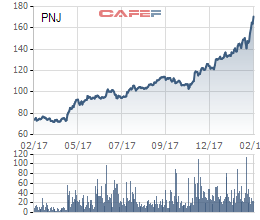 Đón ngày Vía thần tài, cổ phiếu PNJ tiếp tục lập đỉnh mới, vốn hóa thị trường đạt hơn 800 triệu USD - Ảnh 1.