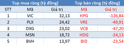 Thị trường bùng nổ, khối ngoại quay đầu bán ròng gần 300 tỷ đồng trong phiên cuối tuần - Ảnh 1.