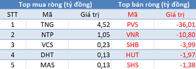 Thị trường bùng nổ, khối ngoại quay đầu bán ròng gần 300 tỷ đồng trong phiên cuối tuần - Ảnh 2.
