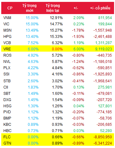 SSI dự báo: Quỹ ETF FTSE Vietnam có thể thêm VRE - Ảnh 2.