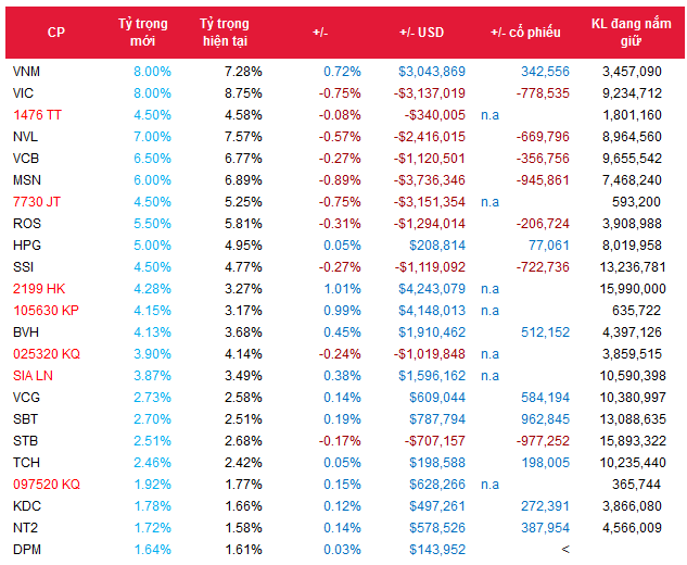 SSI dự báo: Quỹ ETF FTSE Vietnam có thể thêm VRE - Ảnh 3.