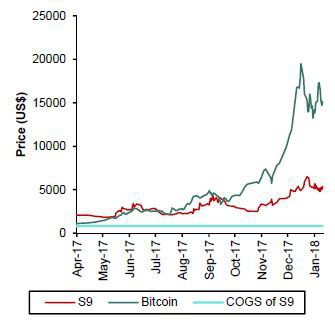 Nhờ đào Bitcoin, startup bí ẩn này của Trung Quốc có lợi nhuận ngang ngửa với Nvidia - Ảnh 3.