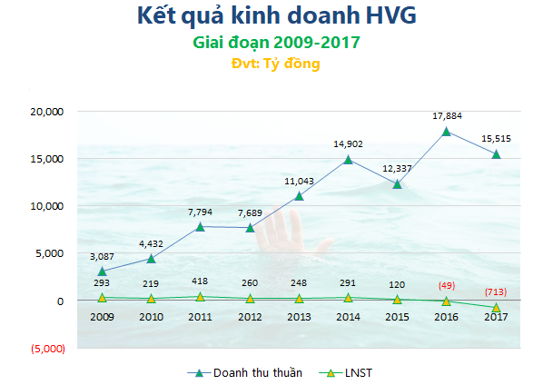 Đứt ruột bán cậu vàng FMC, Thủy sản Hùng Vương vẫn vùng vẫy trong bể lỗ - Bài học gì rút ra từ ván cờ M&A trên thương trường? - Ảnh 3.