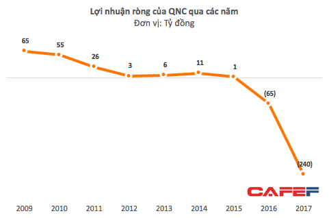 Từng là một doanh nghiệp hàng đầu Quảng Ninh, QNC vừa lộ khoản lỗ kỷ lục 240 tỷ, ôm nợ gần ngàn tỷ - Ảnh 1.