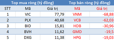 VnIndex tăng mạnh nhờ nhóm Bluechips, khối ngoại tiếp tục bán ròng hơn 170 tỷ trong phiên đầu tuần - Ảnh 1.