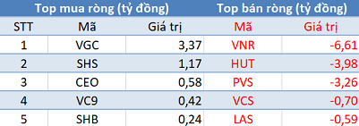 VnIndex tăng mạnh nhờ nhóm Bluechips, khối ngoại tiếp tục bán ròng hơn 170 tỷ trong phiên đầu tuần - Ảnh 2.