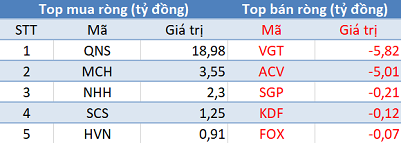 VnIndex tăng mạnh nhờ nhóm Bluechips, khối ngoại tiếp tục bán ròng hơn 170 tỷ trong phiên đầu tuần - Ảnh 3.