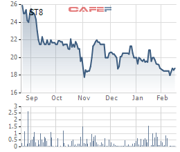 ST8 giảm mạnh, vợ Chủ tịch tiếp tục đăng ký mua thêm 2 triệu cổ phiếu - Ảnh 1.