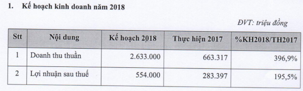 LDG: Mục tiêu lãi sau thuế 554 tỷ đồng năm 2018, trình phương án tăng VĐL lên 2.100 tỷ đồng - Ảnh 1.