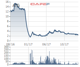 ATG lên tiếng giải trình nguyên nhân không CBTT Nghị quyết HĐQT: Do cổ phiếu mới niêm yết - Ảnh 1.