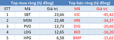 Thị trường tăng điểm, khối ngoại tiếp tục bán ròng hơn 200 tỷ trong phiên 27/2 - Ảnh 1.