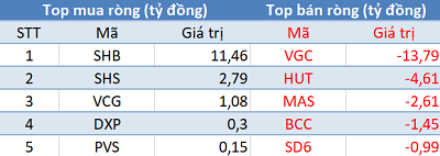 Thị trường tăng điểm, khối ngoại tiếp tục bán ròng hơn 200 tỷ trong phiên 27/2 - Ảnh 2.