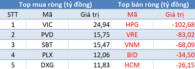 Thị trường tăng điểm, khối ngoại đẩy mạnh bán ròng hơn 500 tỷ trong phiên 28/2 - Ảnh 1.