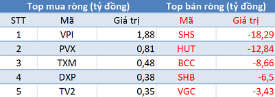 Thị trường tăng điểm, khối ngoại đẩy mạnh bán ròng hơn 500 tỷ trong phiên 28/2 - Ảnh 2.