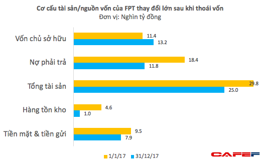 Không chỉ thu lãi nghìn tỷ, FPT còn nhẹ nợ khi thoái vốn khỏi mảng phân phối, bán lẻ - Ảnh 4.