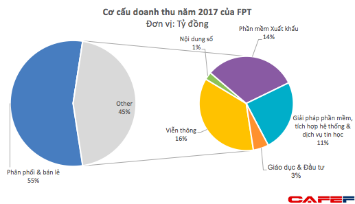 Không chỉ thu lãi nghìn tỷ, FPT còn nhẹ nợ khi thoái vốn khỏi mảng phân phối, bán lẻ - Ảnh 3.